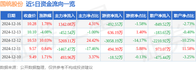 股票行情快報：國統股份（002205）12月16日主力資金凈