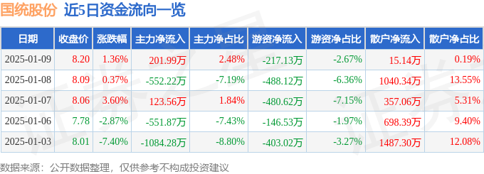 股票行情快報：國統股份（002205）1月9日主力資金凈買入