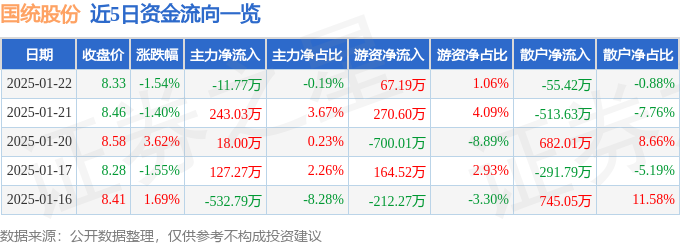股票行情快報：國統股份（002205）1月22日主力資金凈賣