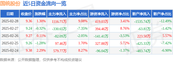 國統股份（002205）2月28日主力資金凈買入111671