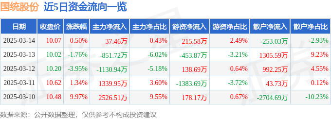 股票行情快報：國統股份（002205）3月14日主力資金凈買