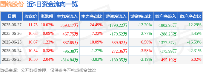 國統股份（002205）6月27日主力資金凈買入359317萬元(圖1)